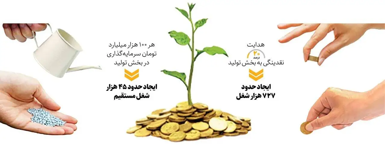 مسیریابی سرمایه گذاری در تولید