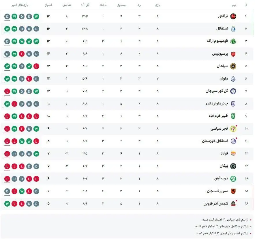 جدول لیگ برتر پس از دیدار پرسپولیس و تراکتور - استقلال دیگر صدرنشین نیست