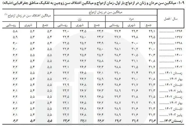 میانگین سن ازدواج در کشور اعلام شد