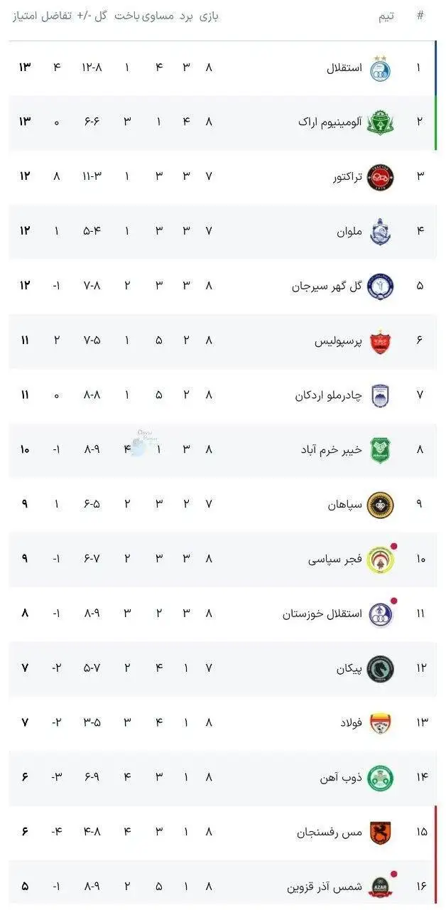 جدول لیگ برتر در پایان هفته هشتم - استقلال صدرنشین شد