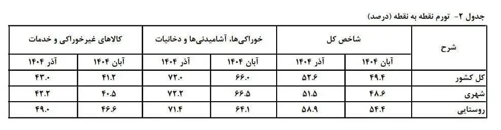 هشدار نسبت به حذف اقلام غذایی با افزایش تورم؛ غذا به کالای لاکچری تبدیل شده - کالابرگ بدون ثبات اقتصادی کارایی ندارد - پای مرغ یا سویا بجای گوشت!