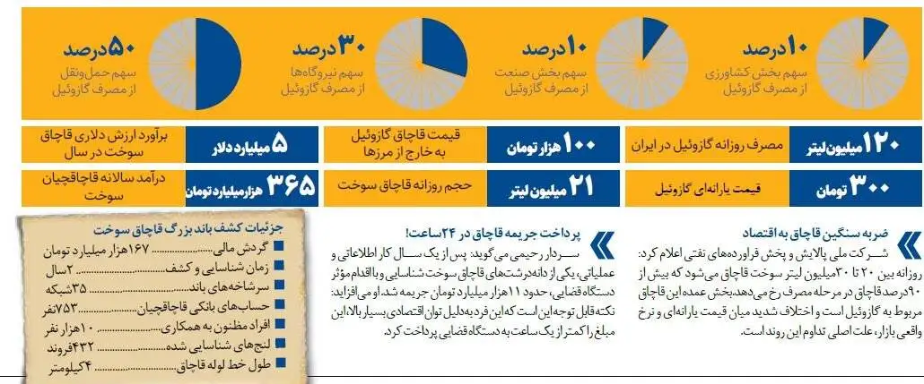 قاچاق سوخت در ایران چقدر است؟ - پشت پرده قاچاق سازمان یافته سوخت