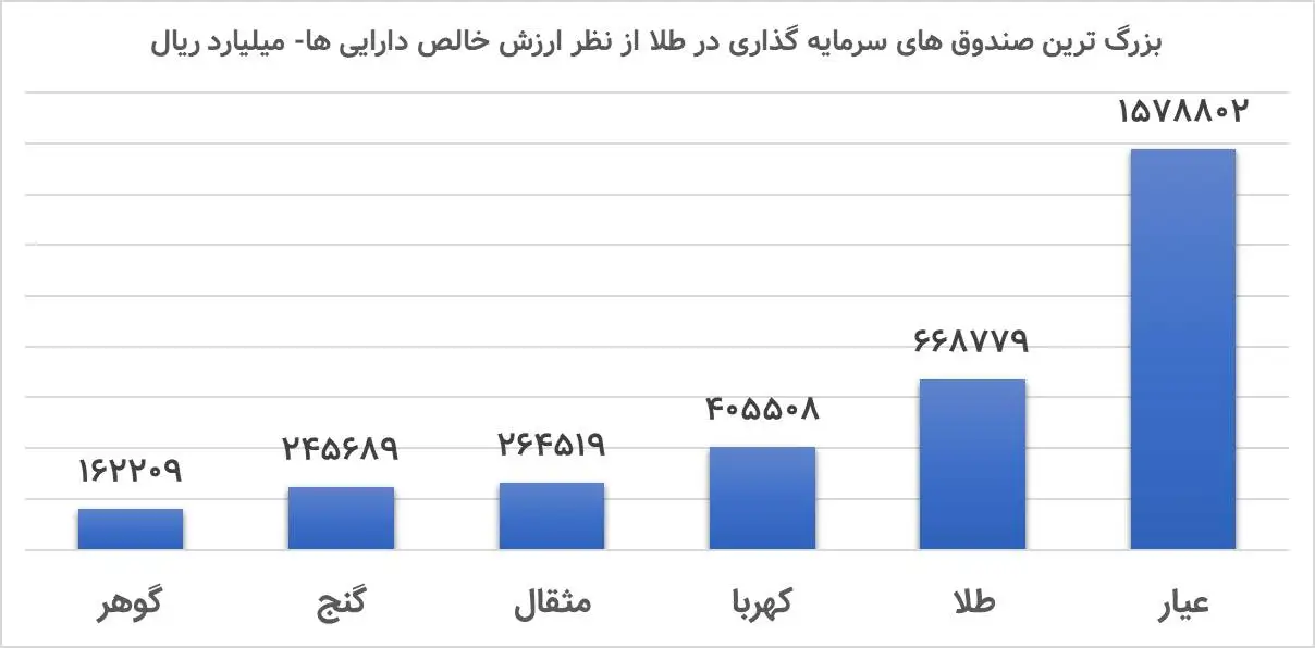 ارزش صندوق های طلا از مرز 450 هزار میلیارد تومان گذشت - بازده یک ساله این صندوق ها چقدر بود؟