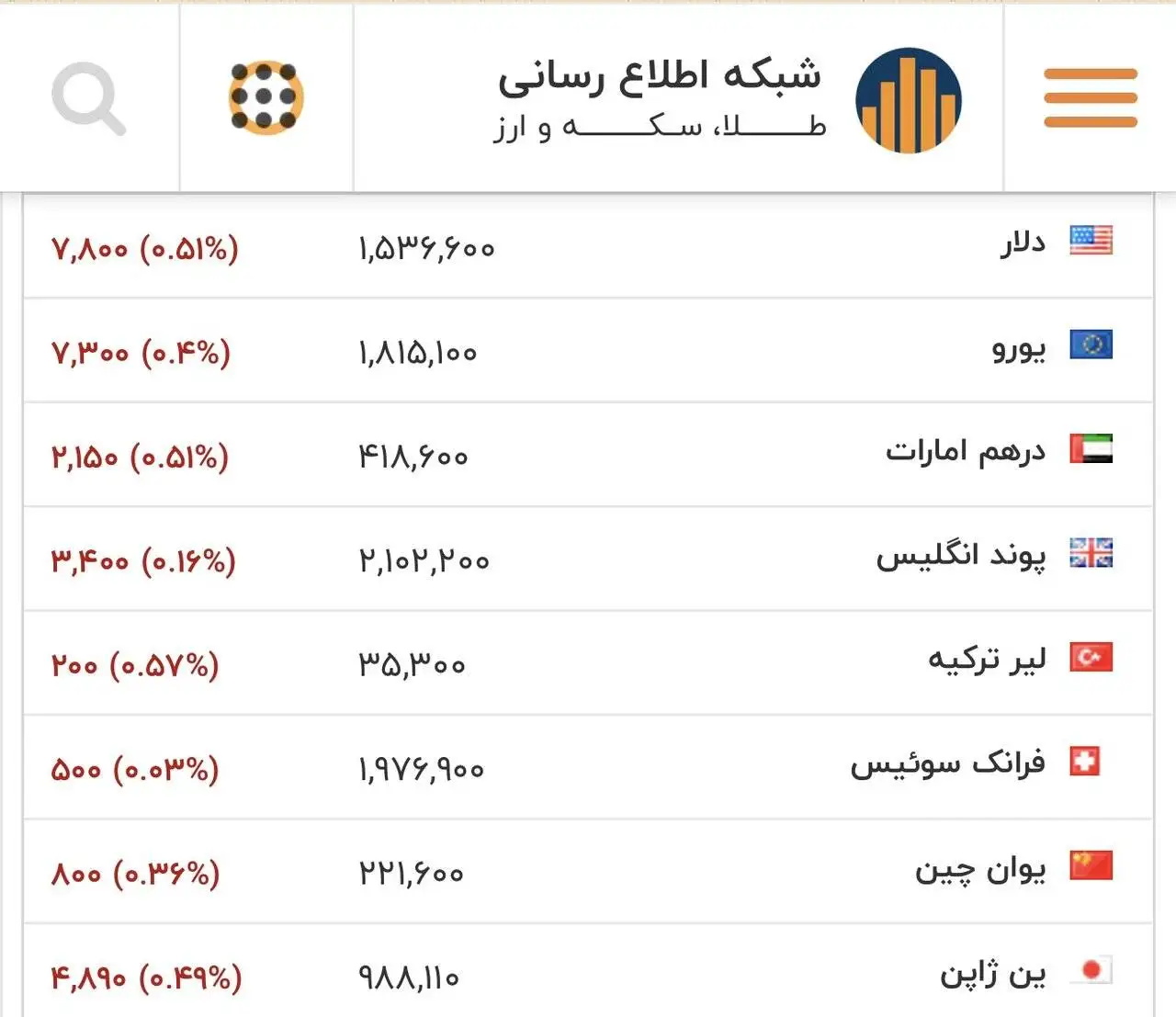 قیمت دلار، یورو و سایر ارزها امروز 14 بهمن - ریزش دلار تند شد؛ کف شکنی (عجیب) در بازار ارز