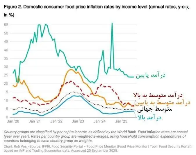 شوک تورمی مواد غذایی در دنیا - تعداد گرسنه های جهان به افزایش رفت