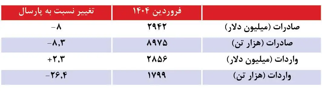 افت تجارت خارجی در اولین ماه بهار - واردات گران شد