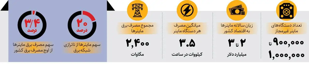ضربه 3 میلیارد دلاری رمزارزها - میزان برق دزدی ماینرهای غیرقانونی مشخص شد