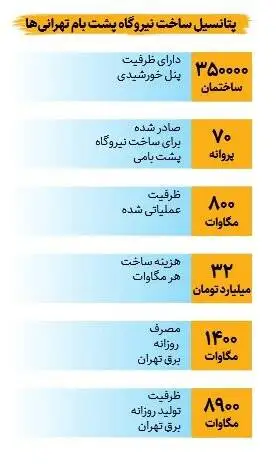 گام بلند برای نصب سامانه های خورشیدی در پشت بام های تهران