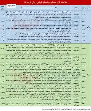 قیمت خانه های لاکچری تهران از آمریکا سبقت گرفت!