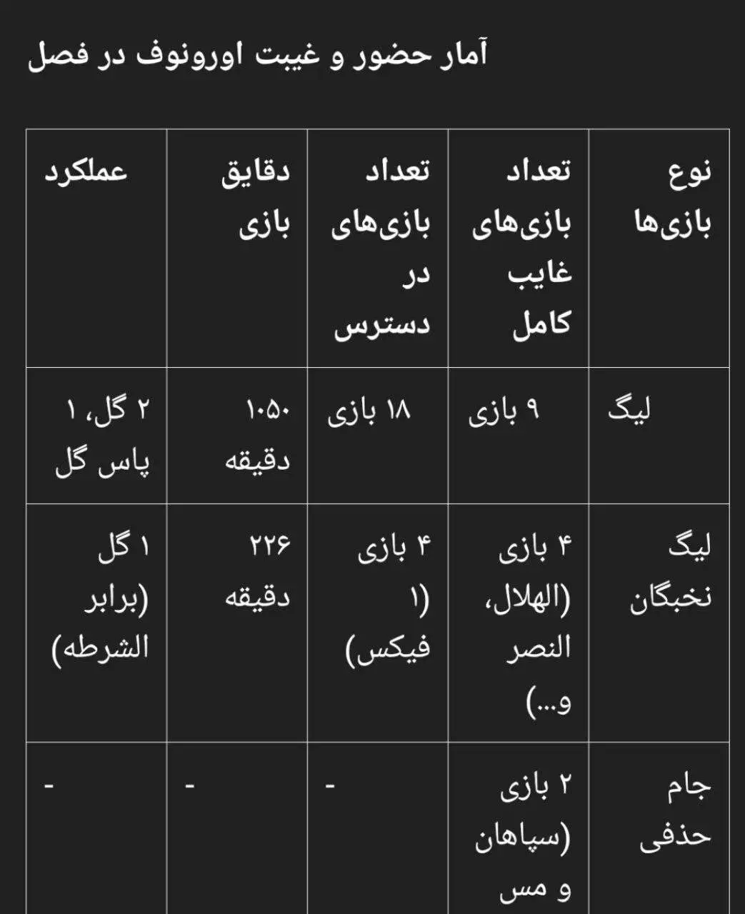 تصویر - آمار باورنکردنی اورونوف؛ ستاره ازبک مهمان دائمی کلینیک پرسپولیس
