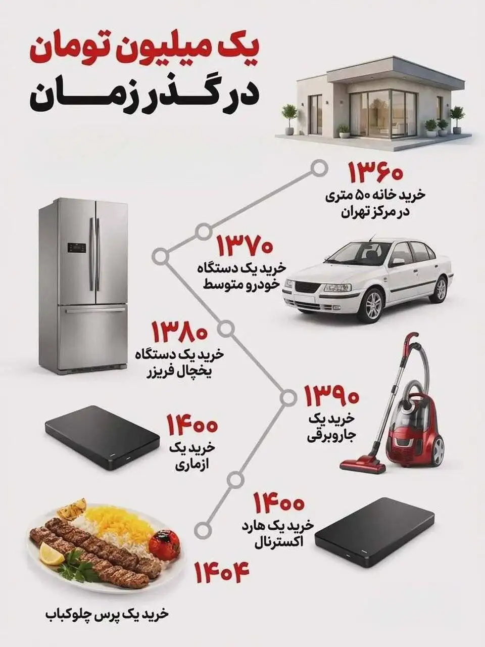 ارزش (یک میلیون تومان) از 44 سال پیش تاکنون - 44 سال پیش با یک میلیون تومان چه می توانستید بخرید؟