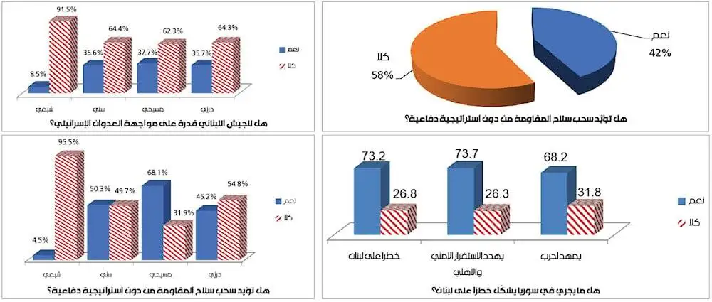 چند درصد لبنانی ها با خلع سلاح حزب الله مخالفند؟