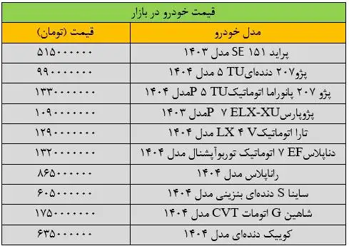 سقوط قیمت ها در بازار خودرو شدت گرفت - آخرین قیمت پژو، شاهین، سمند، کوییک، تارا و دنا + جدول