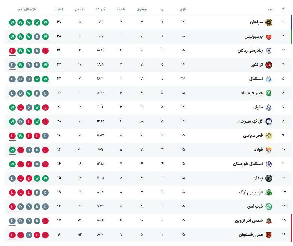 جدول لیگ برتر بعد از پایان روز دوم از هفته پانزدهم - قهرمانی سپاهان در نیم فصل اول