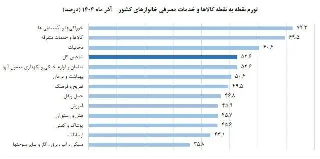 مرکز آمار تورم آذر را اعلام کرد؛ فاصله تورمی میان دهک ها افزایش یافت + نمودار