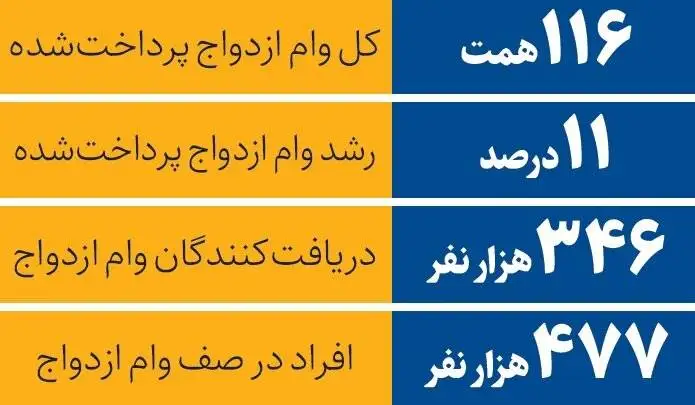 از ابتدای سال چند نفر وام ازدواج گرفتند؟