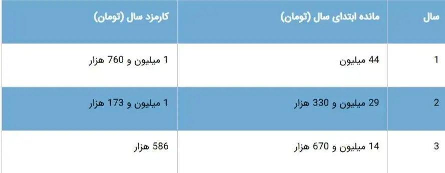 رقم و اقساط وام فرزندآوری در 1404 - چه افرادی می توانند وام 220 میلیون تومانی بگیرند؟ + جدول