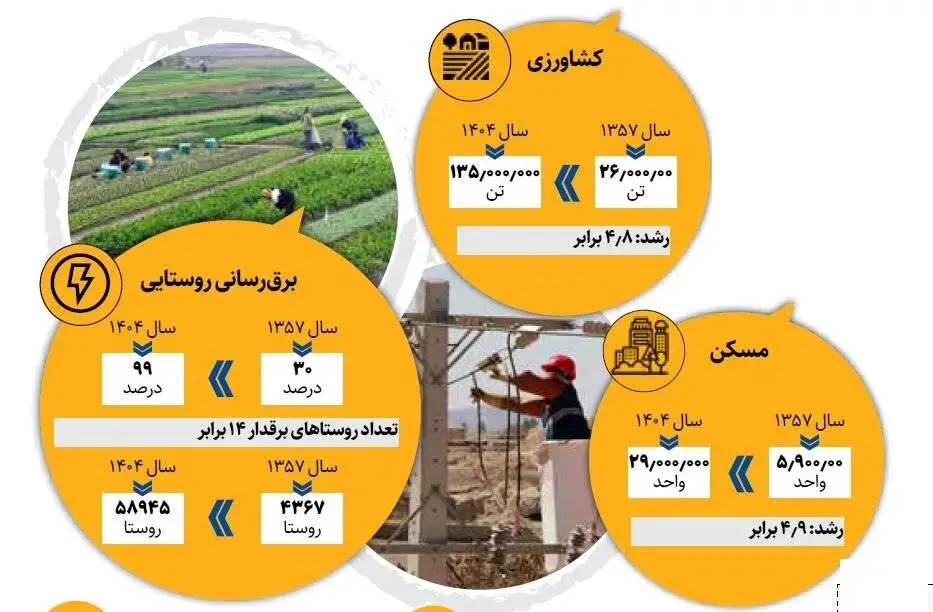 تاب آوری اقتصاد ایران زیر فشار جنگ و تحریم - کارنامه اقتصادی ایران از سال 57 تاکنون