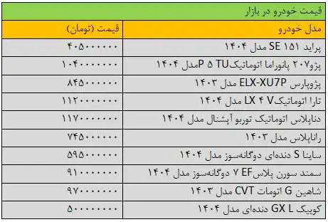 شتاب تغییر قیمت خودرو تند شد - آخرین قیمت پژو، شاهین، سمند، تارا و ساینا + جدول