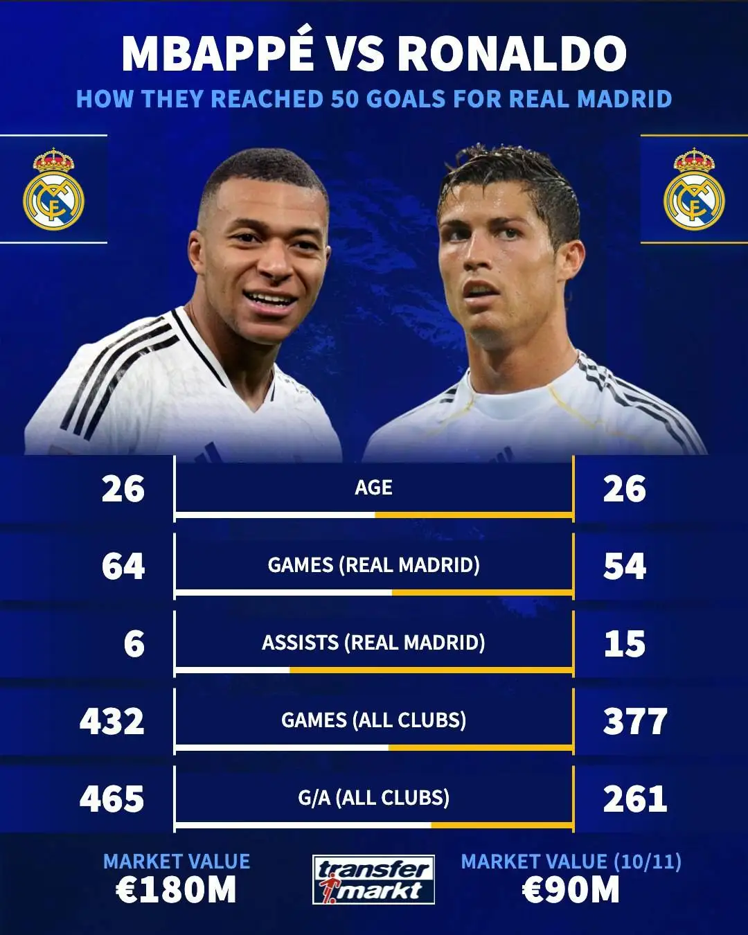 رونالدو یا امباپه؛ آمار چه می گوید؟