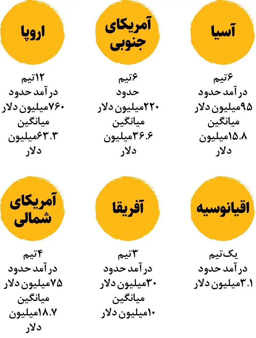 بدترین ها هم خوشبخت شدند! - تحلیل درآمد باشگاه ها در جام جهانی باشگاه های 2025