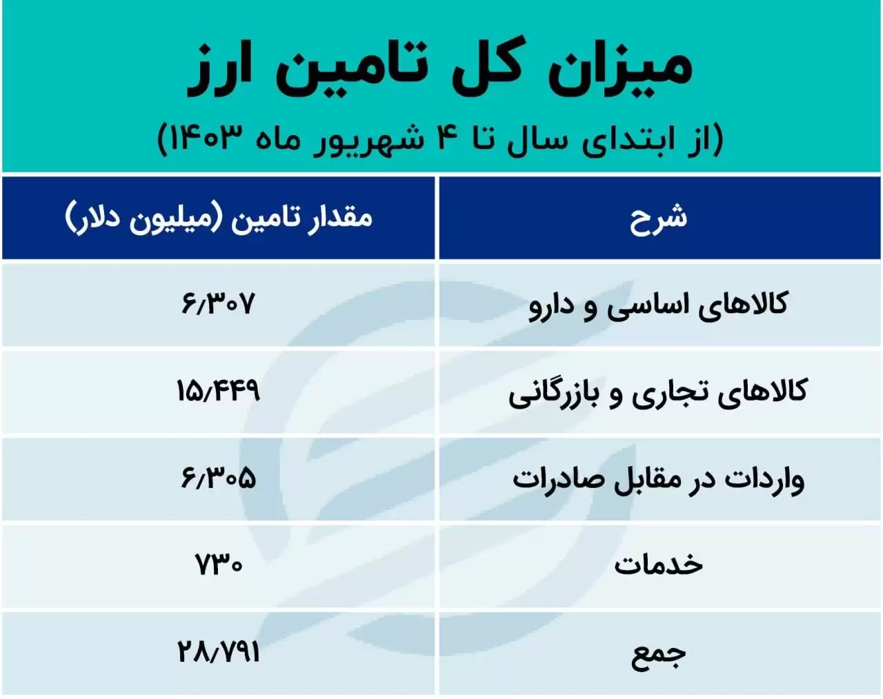 آمار اختصاص ارز به واردات - این کالا در اولویت تأمین ارز قرار گرفت