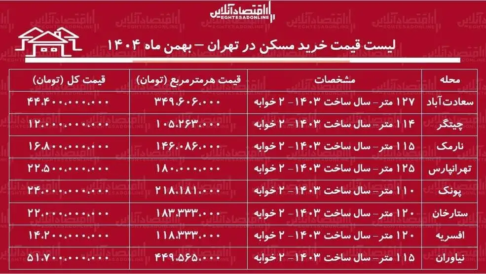 لیست قیمت خرید مسکن در تهران - سرمایه گذاری و خرید مسکن در کدام مناطق تهران سود بیشتری دارد؟ + جدول بهمن ماه 1404