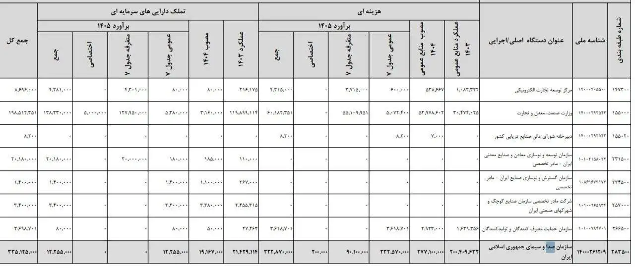 عددی قابل توجه در بودجه سال آینده - در مقابل حقوق اندک کارمندان، بودجه صداوسیما 33 هزار میلیارد تومان شد