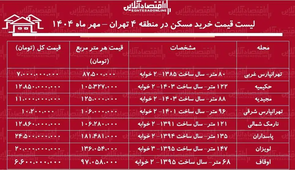 لیست قیمت خرید مسکن در منطقه 4 تهران - خرید آپارتمان 2 خوابه در پاسداران، لویزان، نارمک و...چقدر بودجه نیاز دارد؟ + جدول