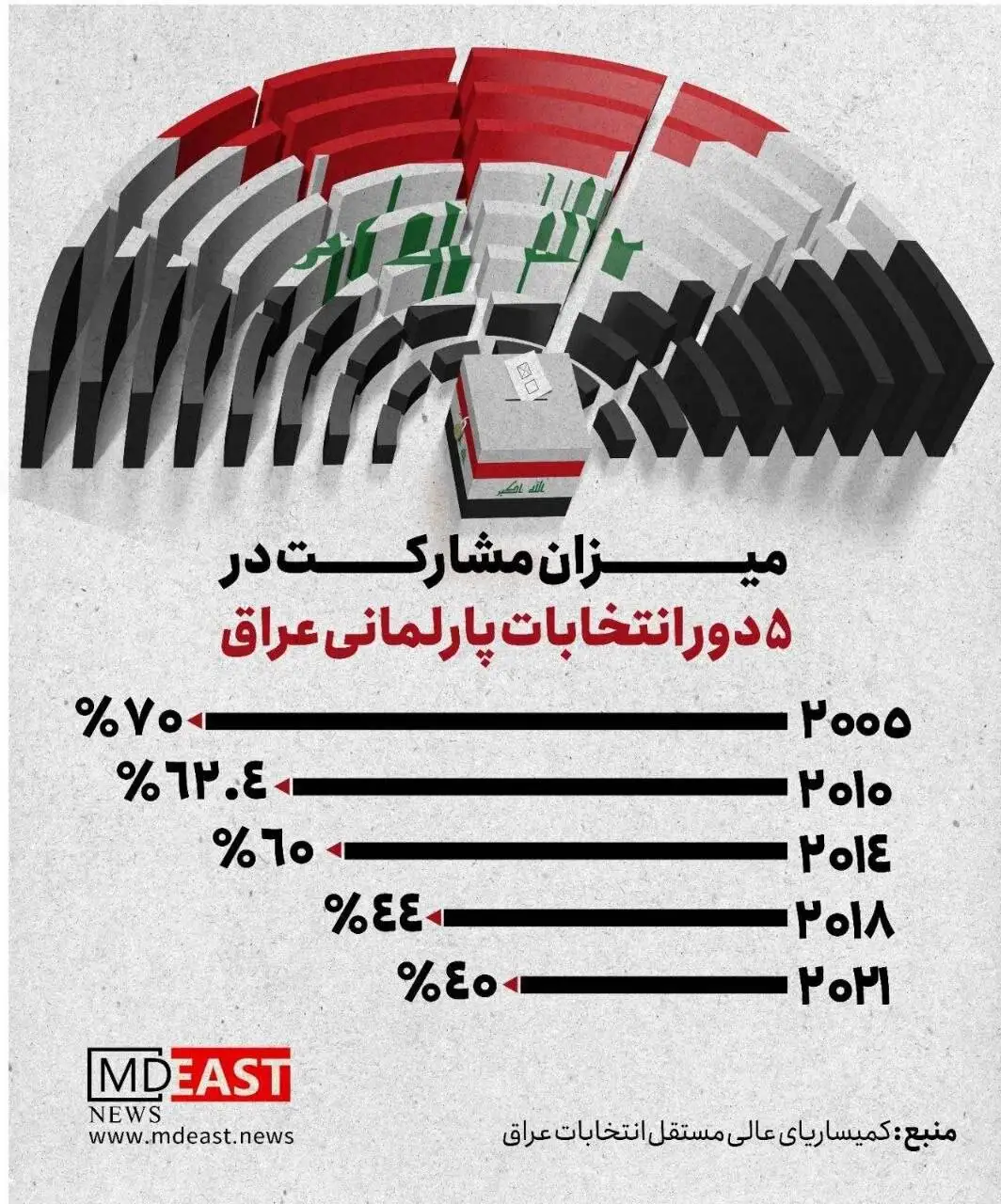 صفر تا صد انتخابات عراق - بررسی حاشیه های روز رای گیری