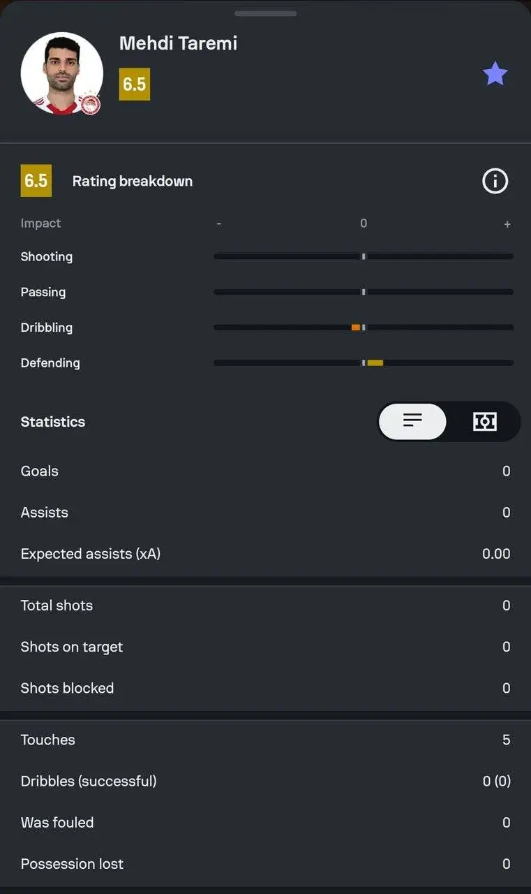 عکس - آمار طارمی مقابل بارسلونا؛ بی خطر و بی آزار!