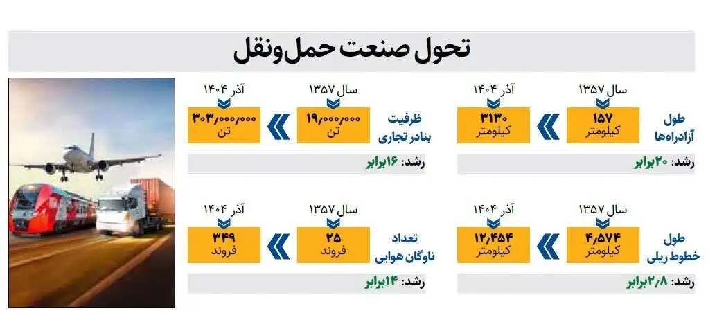 تاب آوری اقتصاد ایران زیر فشار جنگ و تحریم - کارنامه اقتصادی ایران از سال 57 تاکنون