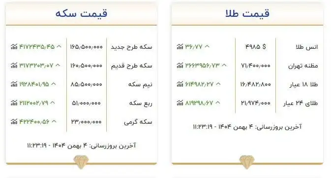 نرخ جدید طلا و سکه امروز 4 بهمن - طلا کانال عوض کرد؛ سکه 4 میلیون گران شد