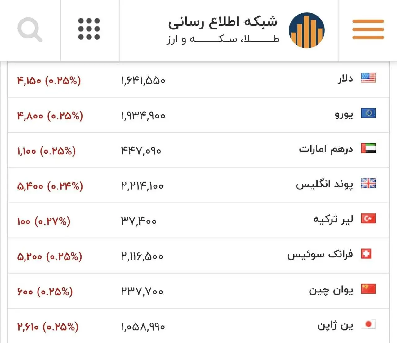 قیمت دلار، یورو و سایر ارزها امروز 3 اسفند - دلار به لب مرز رسید