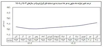 بانک مرکزی: نرخ تورم سالانه به 41 درصد رسید