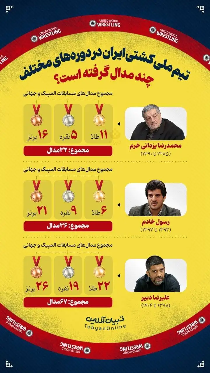 تصویر - دوران پرافتخار دبیر در کشتی؛ بالاتر از خادم و یزدانی خرم