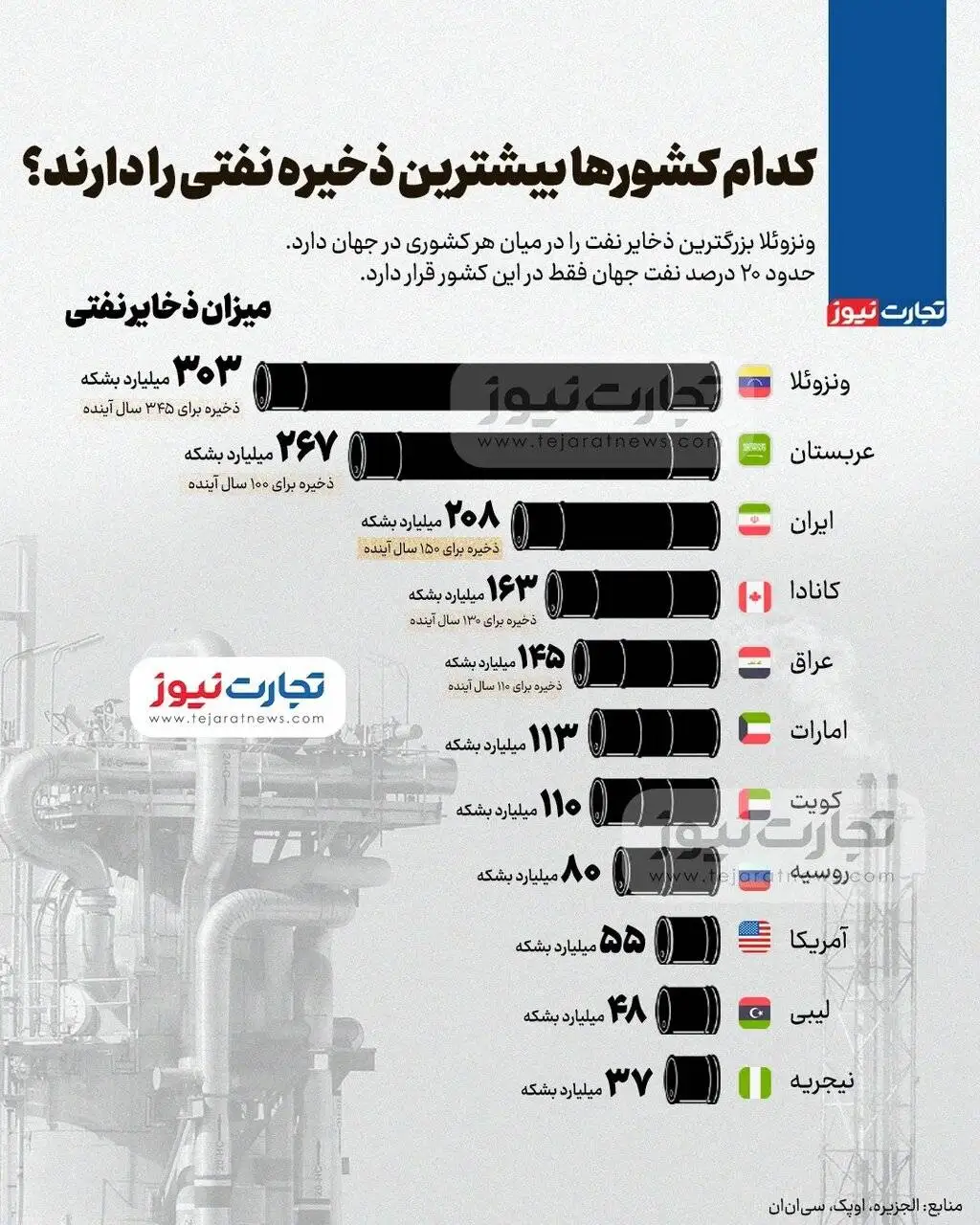 کدام کشورها بزرگ ترین ذخیره نفتی را دارند؟ - عکس
