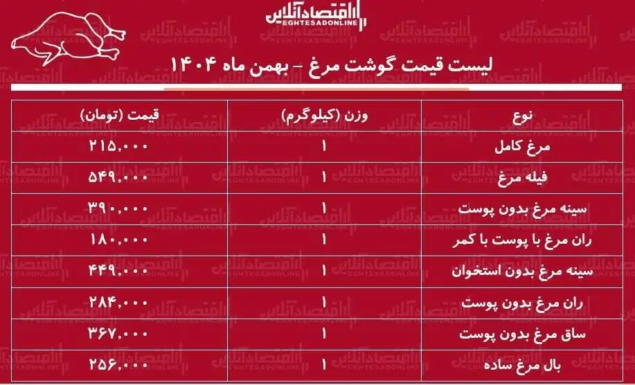 قیمت جدید گوشت مرغ امروز 27 بهمن 1404 - ران و سینه مرغ کیلویی چند شد؟ + جدول