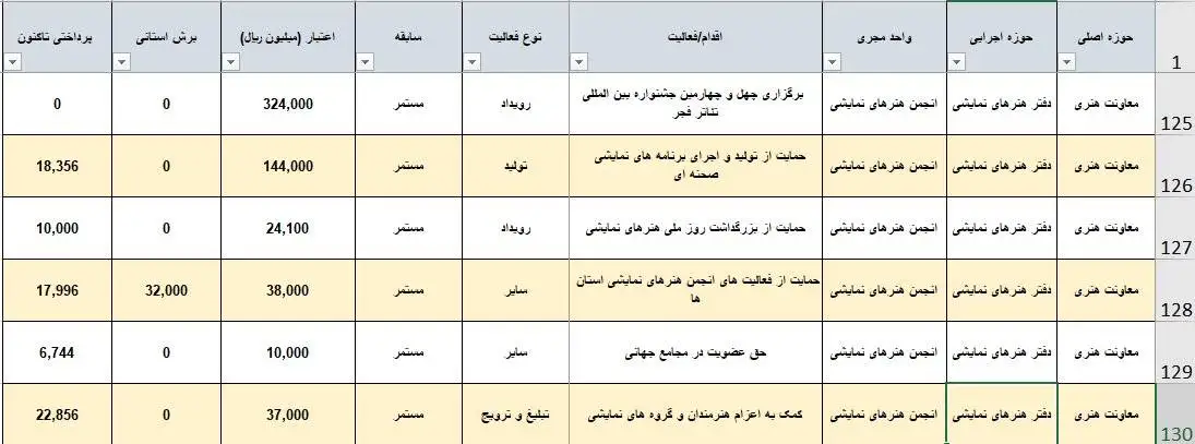 ایران، فقط تهران نیست؟ - پایتخت به تنهایی 83 درصد از بودجه تئاتر کشور را می بلعد