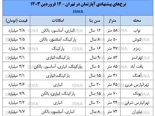 پیش بینی جدید کارشناسان از قیمت مسکن بعد از عید - الان خانه بخریم یا نخریم؟