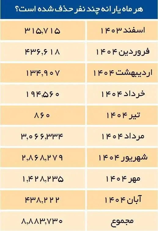 18 میلیون نفر در صف حذف یارانه - دولت چگونه حذف شدگان را اقناع می کند؟