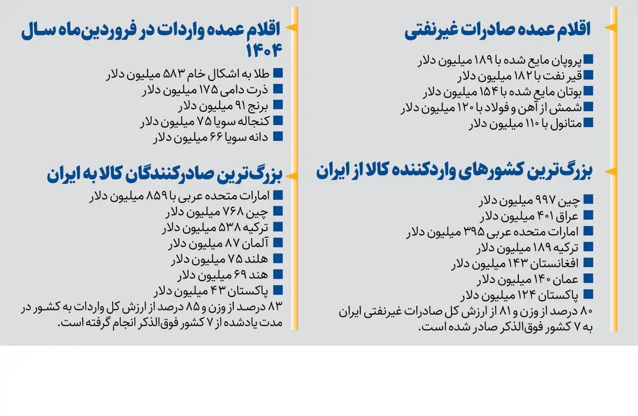 افت تجارت خارجی در اولین ماه بهار - واردات گران شد