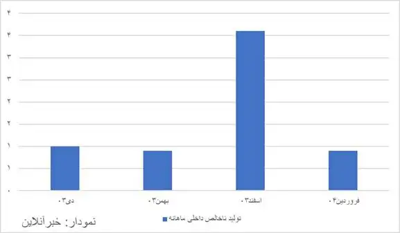 رشد اقتصادی به کمتر از یک درصد رسید
