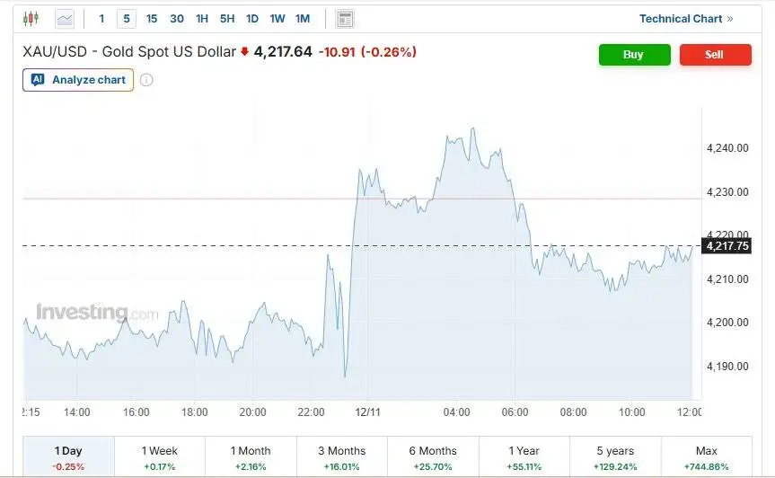 عقب نشینی طلا از بالاترین سطح قیمتی - سیگنال کاهشی به بازار طلا رسید