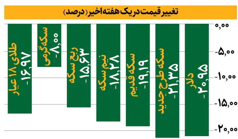 سقوط تاریخی طلا و ارز ؛ مذاکرات ایران و آمریکا بازارها را زیر و رو کرد - ریزش قیمت ها ادامه دارد؟