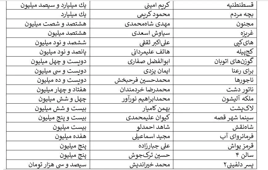 کف و سقف فروش هفتگی سینما؛ (آقای زالو) 11 میلیارد، (پسر دلفینی2) 300 هزار تومان - بفروش ها: امین حیایی و هادی کاظمی - کمدی ها پیشتاز فروش آذر