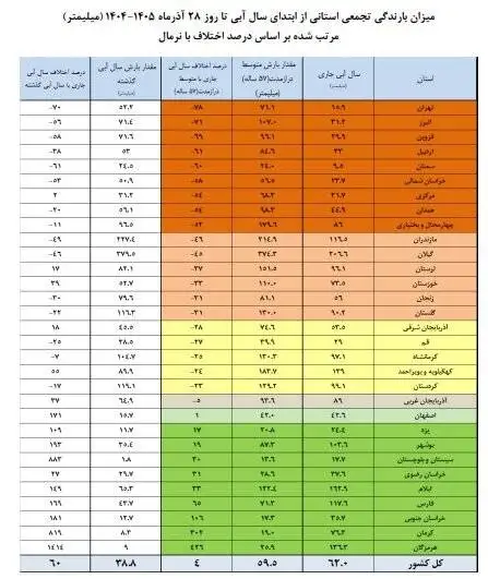 آخرین وضعیت سدها کشور؛ 14 سد در وضعیت قرمز - 9 استان کمترین میزان بارش را دارند