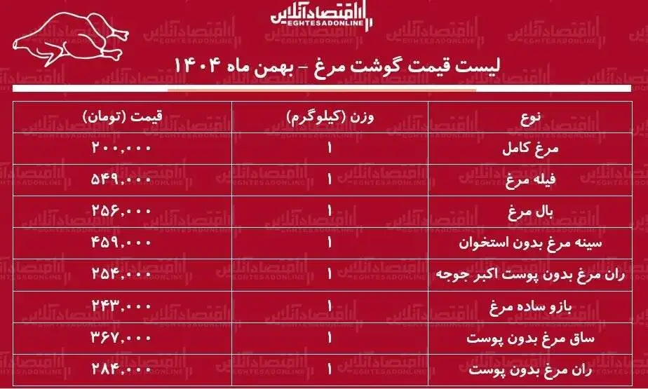 قیمت گوشت مرغ امروز 15 بهمن 1404 - مرغ کامل کیلویی چند شد؟ + جدول