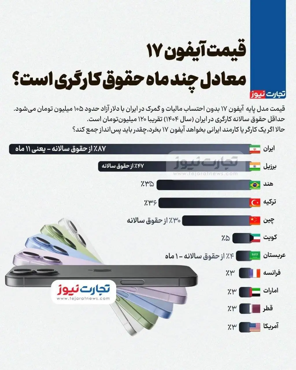 اینفوگرافیک - قیمت آیفون 17 معادل چند ماه حقوق کارگری است؟