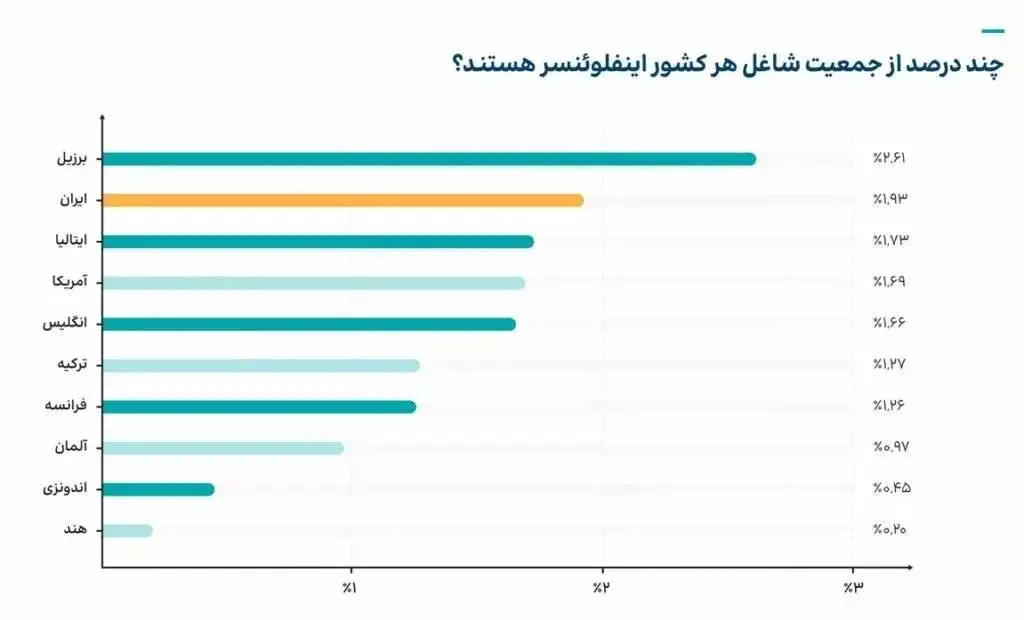 کاهش 50 درصدی بازدید از پلتفرم های داخلی بعد از رفع فیلتر واتس اپ - 100 هزار ایرانی از اینترنت استارلینک استفاده می کنند
